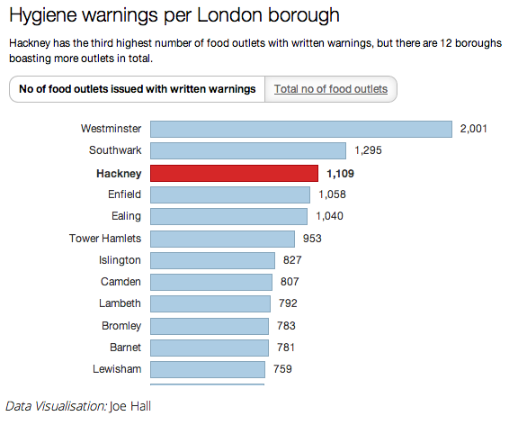 London boroughs food hygeine chart